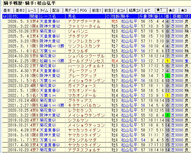 yuyuyukeiba's tweet photo. ロブチェンの松山騎手の長距離苦手説があるのだけど

解像度を上げて検証した

3000m以上のレースでは[2.0.2.23]

単勝回収率22％
複勝回収率34％

で、なんで長距離での成績が悪いかというと

27レース中8レースで折り合いを欠いていて、そのほかでも持っていかれ気味できっちり折り合いがついているといい切れないレースがいくつもある。
単純に折り合い不得手な騎手ということがわかる。

なんで長距離の成績が悪いのかは人気の都合もあるけど折り合い不得手だからということになる

以前から言っている通り松山騎手は折り合いが下手な騎手で持っていかれるシーンが非常に多い騎手。
操縦性のいい従順な馬に乗るとうまいけど前進気勢の強い馬に乗ると引っ張って引っ張ってポジションをずるずる落としながらの追走がやたら多い騎手。

ロブチェン距離延長よりも松山騎手距離延長のほうが不安というのは正しいということになる。