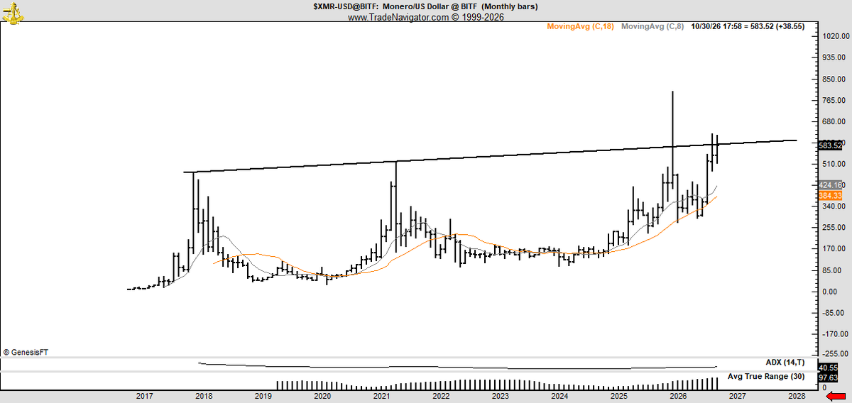 PeterLBrandt's tweet photo. With the exception of the Jan 2026 OOL movement, the chart structure in $XMR reminds me of Silver prior to its run to $125 $SI_F https://t.co/VE0VXH5YE9