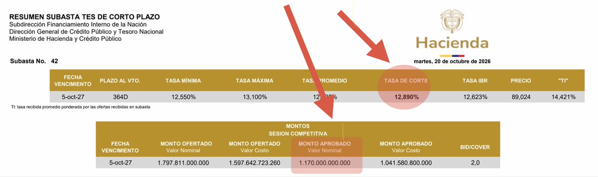 jrobertoacosta1's tweet photo. 🚨Sigue subiendo tasa con que nos endeudamos a Corto Plazo:

El mismo día en que @SenadoGovCo y @CamaraColombia aprueban Presupuesto DESFINANCIADO al Gobierno, pagamos al 12,89% a plazo MENOR A UN AÑO, por monto de $1,17 Bill : El mercado cobra tal IRRESPONSABILIDAD

Mala señal🚨 https://t.co/bclj7H6Hm1