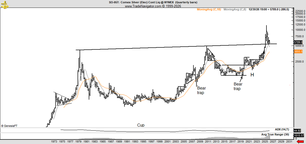 PeterLBrandt's tweet photo. With the exception of the Jan 2026 OOL movement, the chart structure in $XMR reminds me of Silver prior to its run to $125 $SI_F https://t.co/VE0VXH5YE9