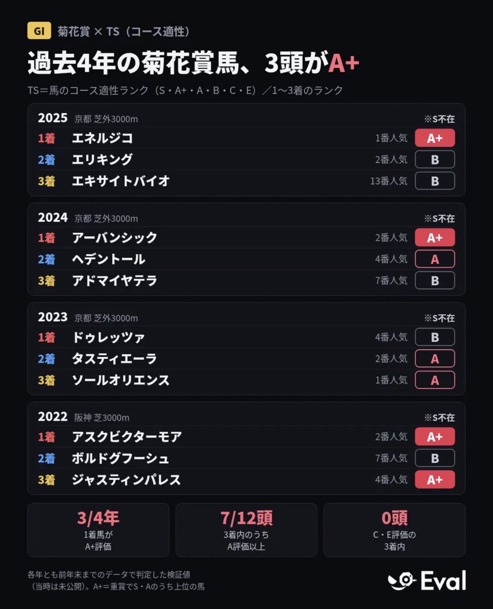 master_eval's tweet photo. 🤫菊花賞バックテスト結果

過去4年分の菊花賞に『EvalSign』の
・TrackSign（馬の適性ランク）
を当てはめてみた🖐️

過去4年、ランクSはいなかったんだけど上位の
A+、Aが活躍
C以下は馬券に絡まず
という結果でしたね🧐

※JSはそんなに気にしなくて良さそうなレース。特殊条件過ぎて得意不得意を判断するほどのデータがないw

特殊条件だけに相関がモロに出る可能性はある

今年はロブチェンを含む
ランクSが複数発生しそうなので
結構参考になるかもね🔥

『EvalSign』は馬券のサポートツールとして
圧倒的な武器になるので是非試すがいいぞ😎🔥