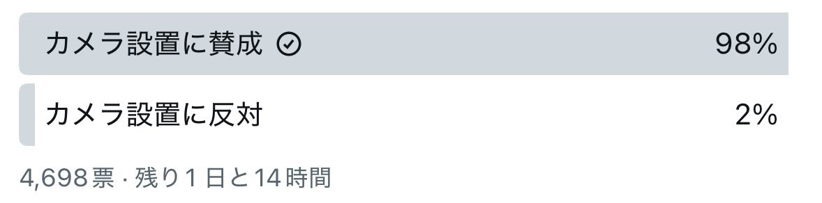 togootto's tweet photo. 反対が日本共産党の支持率とほぼ同じで草 https://t.co/GNqRJLfPJK