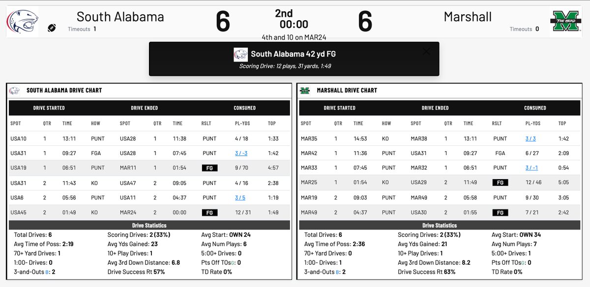 WMUL_Sports's tweet photo. Here is each teams respective drive summaries as we head into the break!
#WeAreMarshall #LSF #CFB https://t.co/M9JheD7OCt