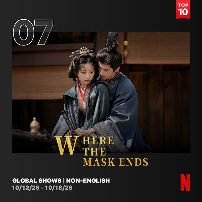 txweei's tweet photo. #WhereTheMaskEnds debuted at No. 7 on Netflix official global weekly chart (Non-English) with 1.6 million views in its first week, becoming the 5th mainland Chinese drama ever to make the chart
#TianXiwei has starred in two of these five dramas, making her the first actress to achieve this milestone
POJ TOP 5
WTME TOP 7