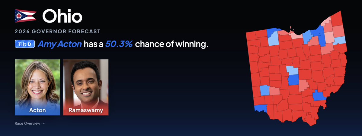 ElectionTime_'s tweet photo. 🚨WARNING: Republican Vivek Ramaswamy LOST his lead against Democrat Amy Acton for the Ohio governor's election according to @Pollsmax. 

Ohio - 2026 Governor (odds) 
🟦Amy Acton 50.3%
🟥Vivek Ramaswamy 49.7%  

Projected Margin: 🟦D+0.1

Democrats have not won a gubernatorial election in Ohio since 2006. Ramaswamy, who ran for president in 2024, has the backing of President Trump and the entire Ohio Republican Party. HOWEVER, Ramaswamy has been under fire after his campaign had aired an ad that featured Acton's estranged mother.

Amy Acton and her mother have parted since Acton was 12, after her mother's domestic partner was charged with raping her. If Ramaswamy wants to regain his chances at winning, condemning the advertisement would be his best move.

Forecast via @Pollsmax.