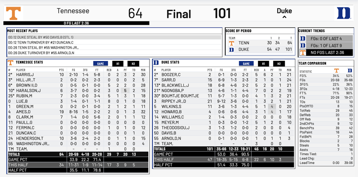 TheFieldOf68's tweet photo. Duke absolutely DOMINATES Tennessee in exhibition play 😳🔥

Something or nothing? 🤔 https://t.co/PSIjk9eUK9