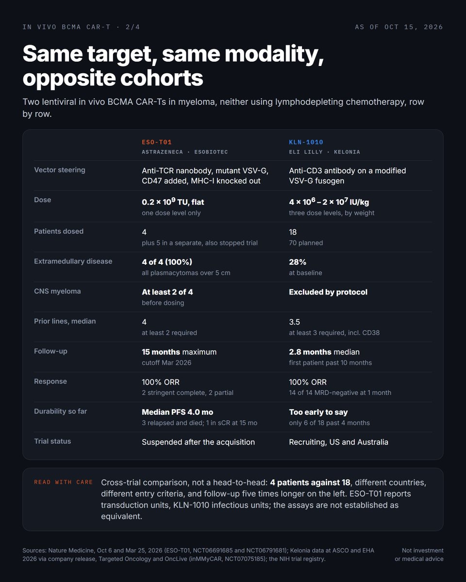 biotech_leads's tweet photo. Four patients in Wuhan got a CAR-T made inside their own bodies, no chemo first. One is in complete remission at 15 months. The other three relapsed at 3, 3 and 5 months and died. Median PFS: 4.0 months. Three months earlier, Lilly $LLY paid $3.25 billion cash for the same idea.

I'd been waiting on this dataset for a year. @NatureMedicine published it on Oct 6, and my first read left me grim about the whole modality. My second read changed my mind, and the reason sits in the baseline table, which almost nobody has quoted.

So here's the question this post tries to answer: is 4.0 months a verdict on in vivo CAR-T, or a verdict on who got it? Below: what happened to the four (chart 1), the comparison that reframed it, how Lilly's rival programme is built differently (charts 2 and 3), and the dates that settle it (chart 4).

THE TRIAL THAT DIED OF A TAKEOVER

ESO-T01 is one intravenous infusion of a lentiviral vector that finds T cells in the bloodstream, drops a BCMA CAR gene into them, and lets the body do the manufacturing. No apheresis. No factory. No lymphodepleting chemotherapy. Four patients were enrolled at Wuhan Union Hospital between Nov 19, 2024 and Jan 17, 2025; five more in a separate trial across the city at Tongji Hospital.

The vector came from EsoBiotec, in Belgium. The CAR construct came from Shenzhen Pregene. In March 2025, AstraZeneca $AZN agreed to buy EsoBiotec for $425 million at closing plus up to $575 million in milestones, and completed it in May.

Then this, in the paper's own words: "Following the acquisition of EsoBiotec by AstraZeneca, the ESO-T01 clinical trial was discontinued." The methods section is blunter: "Due to the acquisition of the sponsor, EsoBiotec, by AstraZeneca, the study was terminated, and no more patients were enrolled." The NIH trial registry lists it as suspended, with the reason given as the collaborator's acquisition. The second trial was discontinued in 2025 as well, by its own paper's account, though its registry entry hasn't caught up.

I don't read that as sinister. Folding an investigator-initiated Chinese study into a global pharma's development plan is genuinely hard. But it does mean the longest-followed in vivo CAR-T dataset in cancer will always be four people, because its new owner closed the door behind it.

WHAT HAPPENED TO THE FOUR (chart 1)

Data cutoff March 2026. Longest follow-up 15 months.

• All four responded: two stringent complete responses, two partial responses.
• Patient 2 is still in sCR at 15 months. She was 40, with two prior lines and the lowest tumour burden in the group: two paraskeletal lesions.
• The other three relapsed or progressed at 5, 3 and 3 months, and all three died, at 8.1 months (infection during salvage chemotherapy), 5.5 months (intracranial haemorrhage after a second, factory-made CAR-T) and 10.9 months (progressive disease).
• Median PFS 4.0 months, range 3.0 to 15.0.

The line everyone pulled out is that relapse came as the CAR-T cells disappeared. In two of the three, true: "relapse and disease progression occurred when CAR-T cells became undetectable." The third progressed with CAR-T cells still sitting in his cerebrospinal fluid at month 3. They just couldn't clear the disease. Even at n=4, persistence isn't the whole story.

One comparison inside the paper is the most uncomfortable thing in it. Patient 3 progressed, then received a conventional, factory-made BCMA-GPRC5D CAR-T. Her in vivo cells had peaked at 86 per microlitre; the manufactured product peaked at 419. By droplet PCR, 6,600 copies per microgram of DNA against 155,500. At the in vivo peak, 72.2% of her CAR-positive T cells carried a senescent phenotype. At the ex vivo peak, 4.4%. Same patient, same target, roughly 24 times the vector copies. It's an n of 1 and I can't build a thesis on it, but I haven't stopped thinking about it.

THE NUMBER THAT CHANGED MY READING

Now the baseline table. All four patients had extramedullary disease, meaning myeloma growing as soft-tissue masses rather than in the marrow. All four had a plasmacytoma larger than 5 cm; the biggest was 11.6 by 3.3. One was penta-refractory with central nervous system involvement before dosing. Another already had a heavy myeloma burden in his spinal fluid and had already failed a conventional, factory-made BCMA-GPRC5D CAR-T.

So what does approved, chemo-conditioned, factory-made CAR-T do in that population? In a real-world series of 152 patients across three US academic centres, published in Blood Cancer Journal in May 2024, 108 received ide-cel (Bristol Myers $BMY) and 44 cilta-cel (J&J $JNJ and Legend $LEGN). The 47 patients with extraosseous extramedullary disease had a median PFS of 5.1 months and median overall survival of 12.2. The 105 without had 12.4 and 27.5. Extramedullary disease was an independent predictor of worse PFS, hazard ratio 2.12.

5.1 months, with lymphodepleting chemotherapy and a manufactured product. 4.0 months without either, in four patients who were if anything sicker: every one with bulky disease, half of them with CNS involvement before they were dosed.

My read: 4.0 months isn't a platform verdict. It's roughly what this population hands any BCMA CAR-T. The authors say as much, more carefully. Most patients "had extensive extramedullary disease or CSF involvement and were relapsed or refractory at baseline, suggesting poor T cell fitness," and "the local tumor burden may have overwhelmed the CAR-T cells."

This is a cross-trial comparison in every direction: 4 patients against 47, China against the US, a first-in-human study against a retrospective registry, different years. I'd still rather make it than pretend the baseline table doesn't exist.

THE OTHER BET: 18 PATIENTS, AND A LINE IN THE PROTOCOL (chart 2)

KLN-1010 is the same basic idea from Kelonia, which Lilly agreed to buy on April 20 and closed on June 25. A lentiviral particle, a modified VSV-G fusogen, an anti-CD3 antibody on the envelope to steer it into T cells, a BCMA CAR inside, no lymphodepletion.

The data, from 18 patients, presented at ASCO at the end of May and at the European Hematology Association meeting in June:

• 100% overall response rate.
• All 14 patients with a one-month MRD result were MRD-negative at the 10 to the minus 5 threshold, sustained through six months.
• Among the 6 followed at least four months, four stringent complete responses and two very good partial responses.
• Median follow-up 2.8 months. The first patient treated is past 10 months and still MRD-negative.
• CRS in 16 of 18, all grade 1 or 2. Two ICANS events, one grade 1 and one grade 3 lasting three days. Grade 3 or worse neutropenia in 61%, resolving in a median of three days.
• Median 13 days from consent to infusion.

Then the line that matters most, and it isn't in the results. The trial excludes patients with CNS involvement of myeloma. Extramedullary disease was present in 28% at baseline, not 100%. Enrolment requires at least three prior lines including a proteasome inhibitor, an immunomodulatory drug and a CD38 antibody.

Which produces an irony I find hard to hold in my head: Patient 2, the one durable remission in the entire ESO-T01 dataset, had two prior lines and no prior CD38 antibody. She wouldn't have qualified for Lilly's trial.

WHERE THE TWO DESIGNS ACTUALLY DIVERGE (chart 3)

Start with what doesn't separate them. Both are lentiviral vectors with a modified VSV-G envelope, steering into T cells through the TCR/CD3 complex: ESO-T01 with an anti-TCR nanobody plus CD47 overexpression and an MHC-I knockout to hide from the immune system, KLN-1010 with an anti-CD3 antibody. These are cousins, not strangers. The vector is the least of the differences.

1. Dose. ESO-T01 gave every patient a flat 0.2 x 10^9 transduction units. KLN-1010 doses by weight: 4 x 10^6, 6 x 10^6 and 2 x 10^7 infectious units per kilogram. For a 70 kg patient that's roughly 2.8 x 10^8, 4.2 x 10^8 and 1.4 x 10^9 (my arithmetic). ESO-T01's single dose sits at or below Lilly's lowest rung and about seven times below its highest.

The caveat I can't resolve: ESO-T01 reports transduction units, Kelonia reports infectious units, and I can't find a published bridge between the two assays. Treat this as directional, not arithmetic. Directionally, though, the programme with the short remissions is also the one that dosed lowest.

2. Patients. 100% extramedullary disease against 28%. CNS myeloma in at least two of four against excluded by protocol. Median four prior lines against 3.5.

3. Follow-up. Fifteen months against a 2.8-month median. These two datasets are not answering the same question yet, and treating them as a head-to-head on durability flatters the newer one.

A THIRD READING, IN THE SAME UNITS

Ten days before the Nature Medicine paper appeared, at the International Myeloma Society meeting in Glasgow (@Myeloma_Society), IASO Bio presented first-in-human data on IASO206: another in vivo BCMA CAR-T, no lymphodepletion, 10 patients, three dose levels of 1, 3 and 9 x 10^8 transducing units. The same unit ESO-T01 used, which makes this the cleanest dose comparison available.

Overall response 90%, MRD negativity 90%. In the high-dose cohort, 100% and 100%, with three stringent complete responses overall. Vector copies peaked on days 12 to 21 and stayed detectable through six months. No dose-limiting toxicities, no ICANS, no treatment-related deaths. Not an easy cohort either: 90% had high-risk cytogenetics and 70% ultra-high-risk.

ESO-T01's flat 2 x 10^8 sits between IASO's lowest and middle rungs; IASO's top dose is 4.5 times it. Ten patients and short follow-up, so I'm not over-reading it. But two independent programmes have now dosed well above ESO-T01 and reported deeper responses. If this modality has a dose-response curve, ESO-T01 was sitting on the wrong part of it.

WHAT ASTRAZENECA DID WITH ITS OWN MONEY

Here's what gets lost when people call ESO-T01 "AstraZeneca's in vivo CAR-T". AZ owns it, and AZ stopped its trials. I could not find a single AstraZeneca-sponsored in vivo CAR-T study registered anywhere, and its own cell therapy page lists in vivo as a platform it acquired without naming a clinical candidate.

What AZ is actually running in myeloma is DURGA-4: a 508-patient Phase 3 of AZD0120, a dual BCMA and CD19 CAR-T made the old way, in a factory, from the patient's own collected cells. It began on Feb 23, 2026, in patients with one to three prior lines, against investigator's choice of four standard regimens built on daratumumab, carfilzomib, pomalidomide and bortezomib, with PFS and nine-month MRD-negative complete response as co-primary endpoints. Estimated primary completion: June 14, 2028.

So the company that owns the in vivo platform put its Phase 3 money on ex vivo. Lilly, which has no ex vivo myeloma CAR-T, put $3.25 billion of cash on in vivo. Two very different reads of one technology, by two companies that can each afford to be wrong.

THE MONEY, AND WHERE IT SITS

The press release said $3.25 billion upfront and up to $3.75 billion in milestones, $7 billion all in. The 10-Q is more interesting.

Lilly booked Kelonia as a business combination. Total consideration of $4,897 million, of which $3,086 million was cash paid net of cash acquired, with the $3,750 million of milestones shown as the maximum Lilly could ever owe rather than what it has booked. On the other side of the entry: $4,695 million of acquired in-process R&D attributed to KLN-1010, capitalised as an intangible asset, plus $1,052 million of goodwill.

Capitalised, not expensed. That's the word that matters. Lilly's other in vivo CAR-T purchase this year, Orna, ran through the income statement: $1,233 million of acquired IPR&D expense for ORN-252 in the first half. Kelonia didn't. The $4.7 billion sits on the balance sheet, carried at that value and tested for impairment. Which means the durability question in this post has a number attached to it, and that number stays on Lilly's books until the data say otherwise.

AstraZeneca's exposure, for contrast: $425 million paid at closing, plus milestones it may never owe.

THE REALITY CHECK

• Four patients. I keep repeating it because it keeps mattering. This is a case series, not a trial result.
• The extramedullary comparison is cross-trial in every dimension, and real-world registries select differently from first-in-human studies.
• I can't convert transduction units to infectious units. The dose argument is directional.
• KLN-1010's 100% rests on very little time. At the June cut, only 6 of the 18 had reached four months and 14 had a one-month MRD result. Relapses arrive later than responses, so the events in that cohort are ahead of it, not behind it.
• Response rate was never the bottleneck in BCMA CAR-T. Cilta-cel's median PFS in CARTITUDE-1 was 34.9 months in 97 patients with a median of six prior lines, and about a third were progression-free five years after one infusion. Anito-cel's 24-month PFS in 117 patients was 61.7%. That's the bar, and no in vivo programme has a 24-month number at all.
• ESO-T01's safety wasn't trivial: CRS in all four, grade 3-4 cytopenias in all four. In the separate five-patient trial, one patient died, which the authors attribute to spinal cord compression from an extramedullary lesion.
• If the dose thesis is right, higher doses should mean more cytokine release. Nobody has shown where the window closes.

HOW WE'LL KNOW (chart 4)

1. Now through Oct 28: @ASH_hematology's late-breaking abstract window is open. KLN-1010's first data were ASH 2025's LBA-1, so the route is well worn.
2. Thu Oct 29: Lilly's Q3, its first full quarter owning Kelonia.
3. Fri Oct 30: AstraZeneca's nine-month and Q3 results. Does in vivo cell therapy get a sentence?
4. Wed Nov 4, 9am ET: ASH abstracts post. This is the one that counts. How many KLN-1010 patients are past six months and past twelve, and how many have progressed.
5. Mon Dec 7: ASH late-breakers. Dec 12-15: the meeting, in New Orleans.
6. Wed Dec 23: the FDA's goal date for anito-cel (Gilead $GILD), fourth line and later. The ex vivo bar keeps rising while this argument runs.
7. March 2027, by registry estimate: inMMyCAR's primary completion, 70 patients, recommended Phase 2 dose.
8. June 14, 2028, by registry estimate: DURGA-4's primary completion, which is AstraZeneca's actual answer.

What would change my mind: if KLN-1010's extramedullary subgroup, small as it is, relapses on roughly ESO-T01's clock, then the problem is the modality and I'm wrong. If its six- and twelve-month curves hold at the top dose while that subgroup does worse than the rest, then 4.0 months was always a story about who got treated.

BOTTOM LINE

Two lentiviral vectors, one target, one disease, no chemotherapy before either. One produced a 4.0-month median PFS and a paper asking for the platform to be optimised. The other produced a 100% response rate and a $4.7 billion intangible on Lilly's balance sheet. The temptation is to read them as evidence against and for the same idea, and I don't think they are. ESO-T01 dosed low, into four patients with bulky extramedullary disease and half of them with CNS myeloma, in a trial its new owner shut; KLN-1010 doses higher and by weight, with CNS disease screened out, and has under three months of median follow-up to its name. Neither has answered the durability question. The first instalment of the real answer lands on Nov 4.

Myeloma specialists: what 12-month PFS would an in vivo BCMA CAR-T need, with no lymphodepletion, before you'd call it competitive with cilta-cel?

Not investment or medical advice. Data as of Oct 15, 2026. Sources: Nature Medicine (Oct 2026 and Mar 2026), The Lancet (2025), Blood Cancer Journal, ASH 2025, ASCO 2026, EHA 2026 and IMS 2026 presentations reported by the ASCO Post, OncLive and Targeted Oncology, Eli Lilly's Q2 2026 10-Q, AstraZeneca and IASO Bio releases, and the NIH trial registry.

@EliLillyandCo @AstraZeneca @NatureMedicine @ASH_hematology @Myeloma_Society

#MultipleMyeloma #CARTcell #InVivoCART #BCMA #CellTherapy #ImmunoOncology #Biotech #ASH26