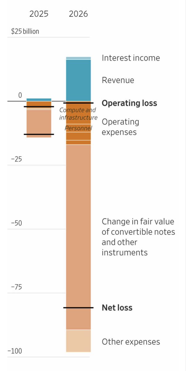 WanyanSimo's tweet photo. $72 of the $80 billion are market value change of their debt. Operating expenses accounted for $8 billion only. https://t.co/fArR6zrzkG
