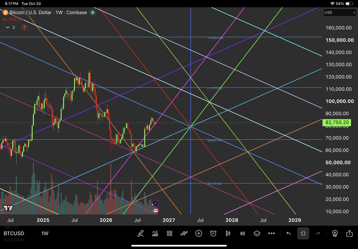 PyraWeb1618's tweet photo. $BTC 1W 10/20/2026 

PyraWeb it’s still early in the week, but this candle is attempting to leave the structure atm. https://t.co/NYLAtS894X
