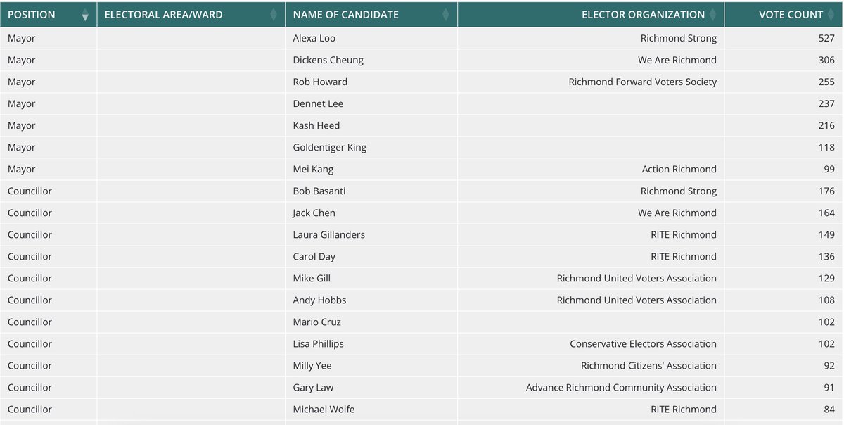 EvanDunfee's tweet photo. Student vote results. @alexaloo would be Mayor. Cat Guy really over performed, beating Kash Heed. 
On council, Bob Basanti took top spot, a small but relatable solace for finishing just outside on the actual vote (it was fun people the students choice for the last 4 years!) https://t.co/Xh9qp7AsP5