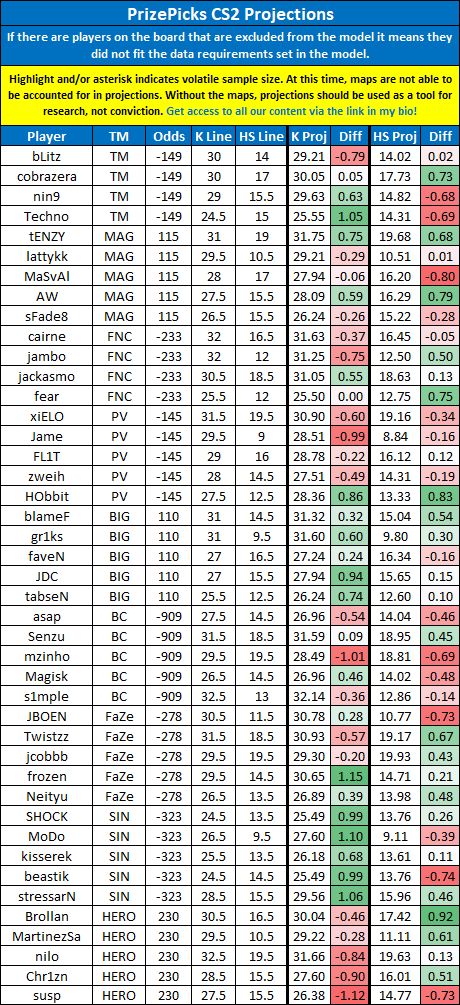LinkDFS's tweet photo. PrizePicks CS2 Projections for 10/21 --

Likes appreciated! 💙

#esports | #PrizePicks https://t.co/e1mFtYkSrV