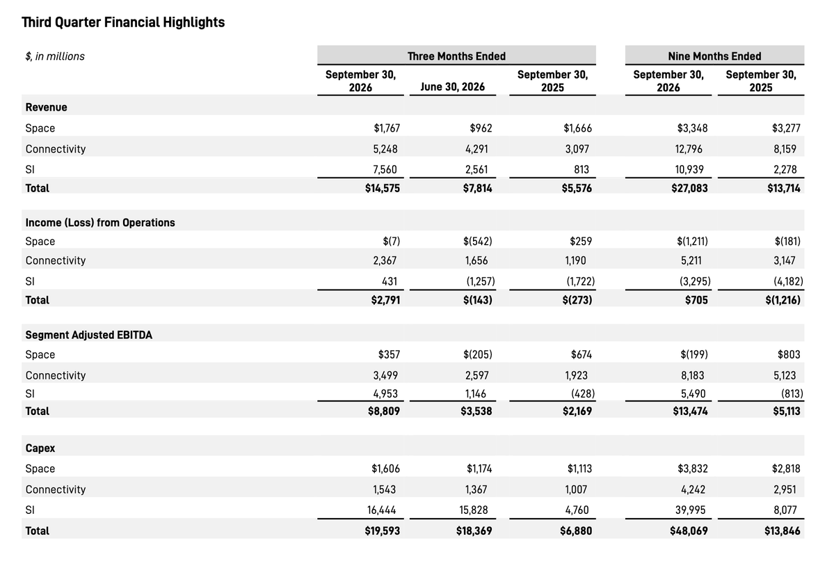 augeeidos's tweet photo. Want to know what SpaceX actually believes? Skip the speeches. Check the capex.

Last quarter the company spent $19.59 billion on capital projects. $16.44 billion of it, 84 cents per dollar, went to AI data centers. Power, cooling, compute, software buys. Q4 guidance: another $35 to $40 billion of the same.

The moon city would need closed-loop life support, habitat construction, radiation shielding, resource extraction on the lunar surface, agriculture in a dome. Whole fields of engineering that barely exist today. None of that is getting built. No program, no budget line, nothing.

Musk can promise anything on an earnings call. Money only goes where belief is. And every capital dollar at SpaceX says the future is a server rack in Texas. The fanboys can keep quoting the moon speech but the checkbook shows otherwise.