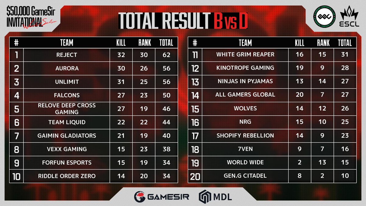 ESCL_GG's tweet photo. EECxESCL 賞金付き世界スクリム
$50,000 GameSir Invitational💫

⚔️グループステージ【BvsD】総合結果
📊グループステージ総合順位 途中経過

🔴YouTube
https://t.co/nXc2LFubja
🟣Twitch
https://t.co/ydyD9GeJUz

#ESCL_GG #ApexLegends https://t.co/Ys1nOJAnv4
