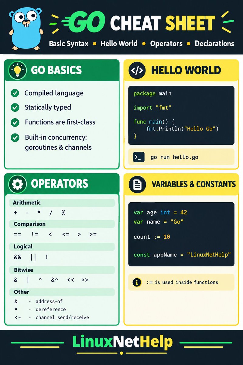 LinuxNetHelp's tweet photo. 🐹 Go (Golang) Cheat Sheet

✅ Basic syntax
✅ Hello World
✅ Arithmetic &amp; logical operators
✅ Variables &amp; constants

Run your code: "go run hello.go"

Save this quick reference! 💻

Follow @linuxnethelp

#Golang #Coding #LinuxNetHelp https://t.co/h7vZezF4pS