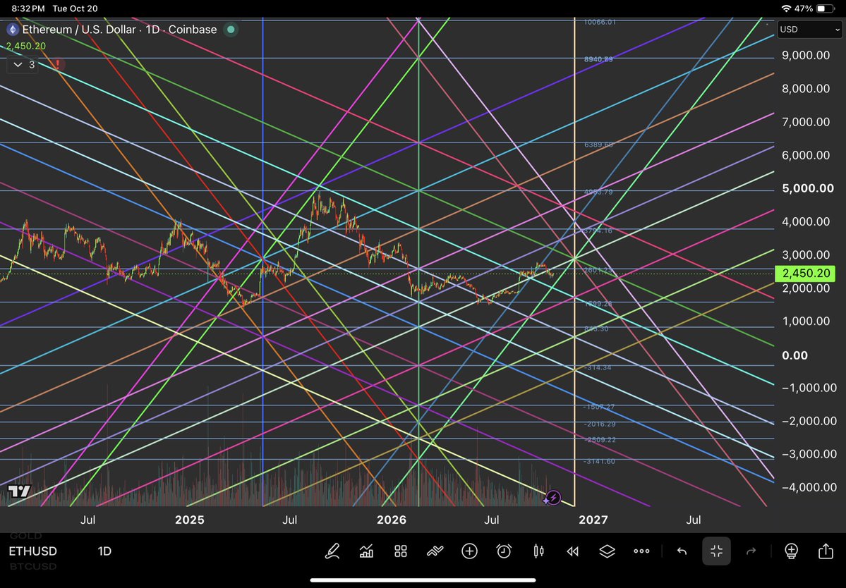 PyraWeb1618's tweet photo. $ETH 1D 10/20/2026

PyraWeb price nearing side pyramid wall, and starting to move upward.  Has 2601 chamber level and 1 circle as key tests above. https://t.co/OO1waWLPWx
