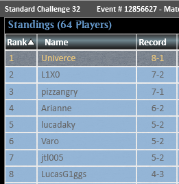univercemtg's tweet photo. BACK 2 BACK CHALLENGE WINS

Both with the BROKKEN deck Jund Sacrifice in Standard

I also published an update to the guide, now it covers everything you need to win #SCGHartford

I do think that this is the best deck in the format, don't ignore this!!!

@fireshoes

🔗Link🔗 https://t.co/ZqvSpTopUS