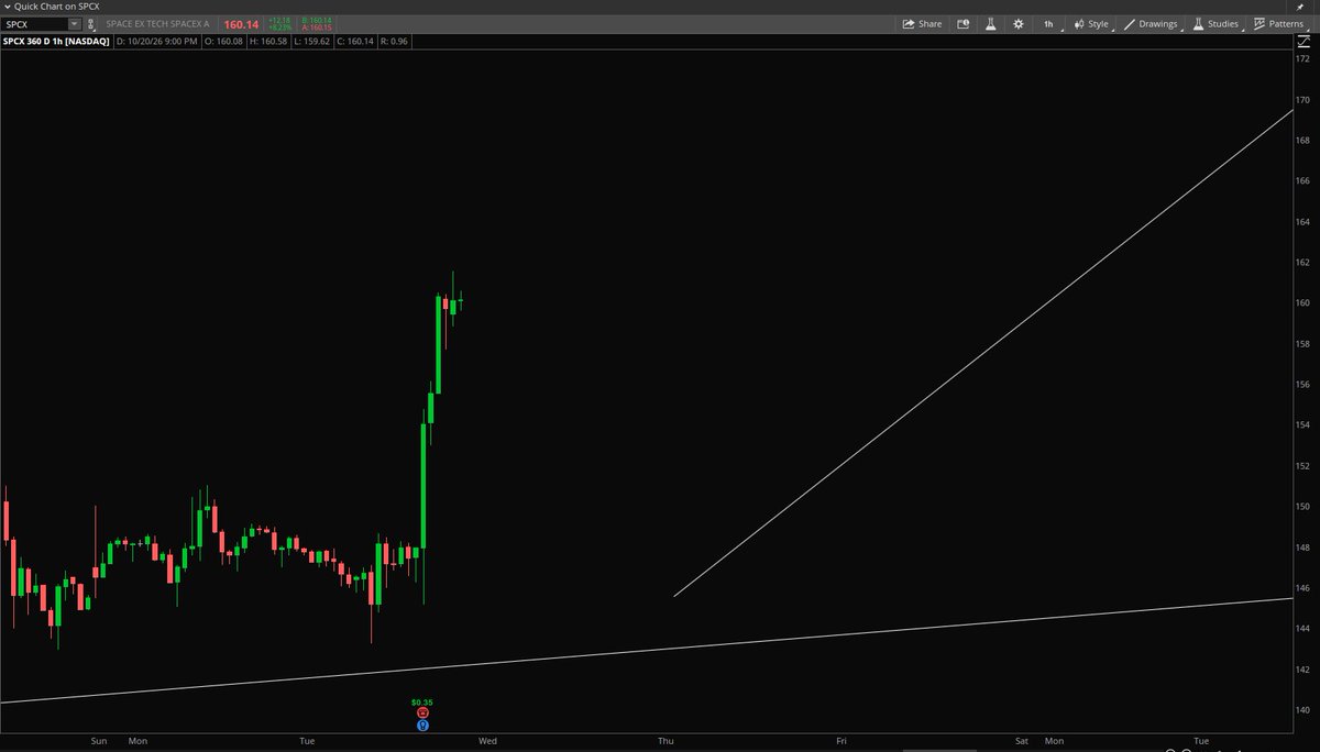 StockPatternPro's tweet photo. $SPCX 161.69 AH.... see you at 175+ very soon. https://t.co/paMKoYwkUi