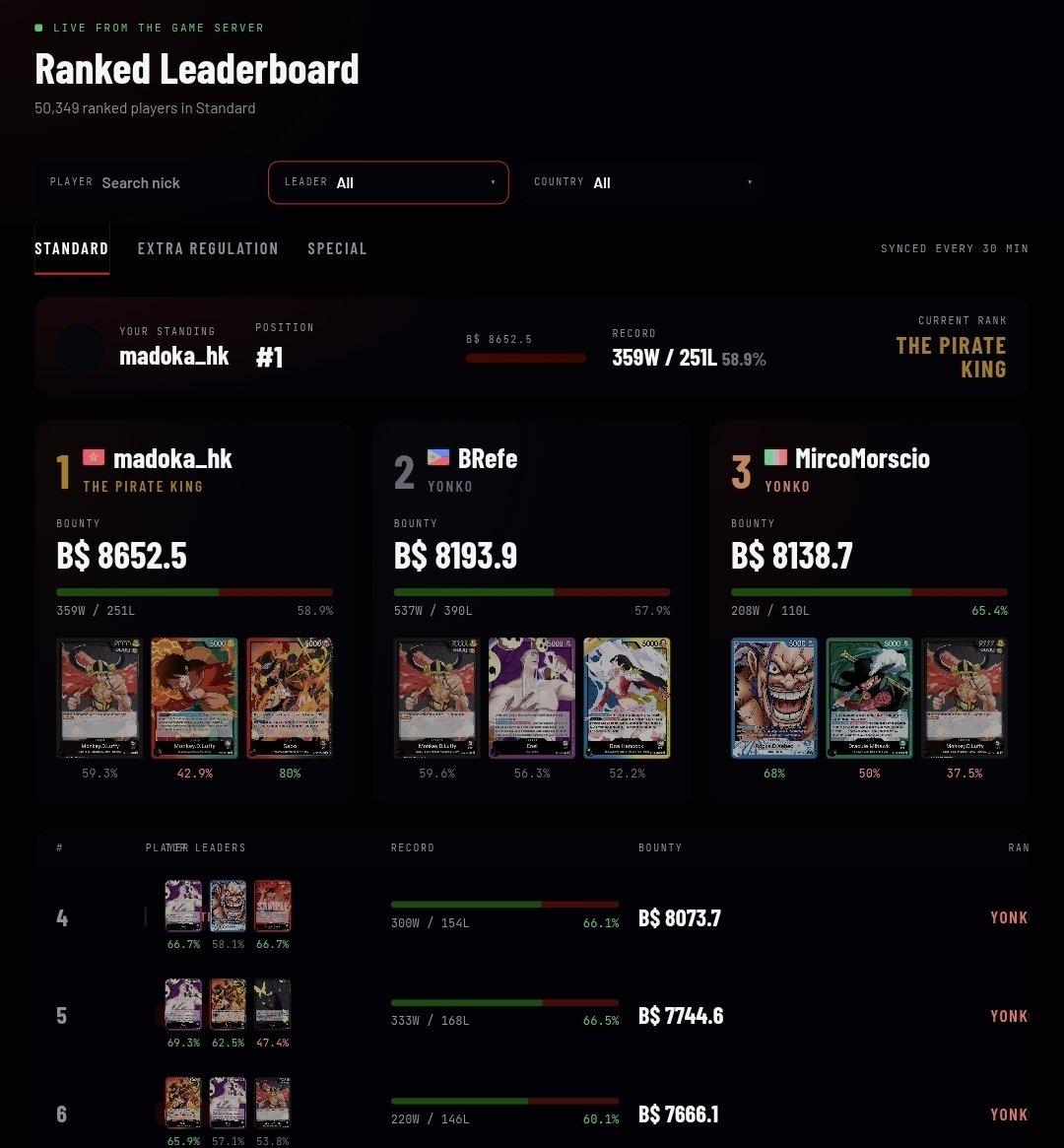 a31977783's tweet photo. Top 2 are both Black Luffy player

Coincidence? Yeah probably https://t.co/8ev3pIk9qW