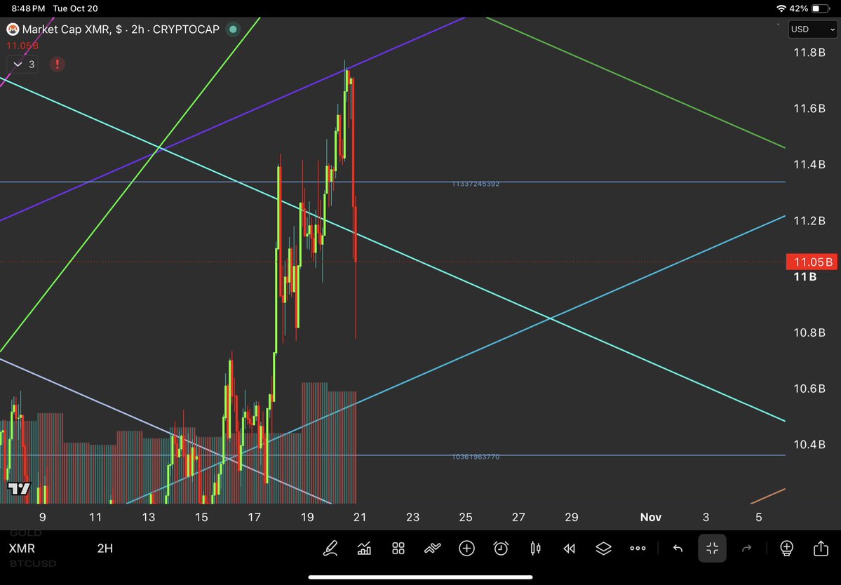 PyraWeb1618's tweet photo. $XMR 2H 10/20/2026

PyraWeb market cap chart.  Resistance was purple Thales, and breakdown was 11.33 billion.  Now watching diagonals below for a support. https://t.co/mNXzsT2pIS