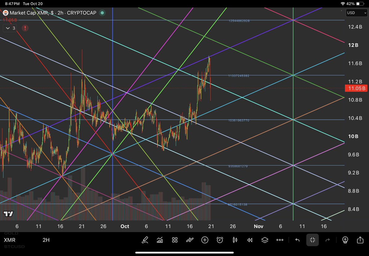 PyraWeb1618's tweet photo. $XMR 2H 10/20/2026

PyraWeb market cap chart.  Resistance was purple Thales, and breakdown was 11.33 billion.  Now watching diagonals below for a support. https://t.co/mNXzsT2pIS