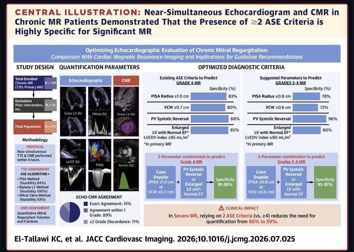 HeartToProve's tweet photo. 🎯 Less is more in mitral regurgitation assessment

In 177 patients undergoing near-simultaneous Echo &amp; CMR, just 2 ASE criteria identified significant MR with 91–95% specificity.

🫀 Smarter integration, less quantification, greater diagnostic confidence

https://t.co/iFv3BRTsQJ https://t.co/CjlYsQHT4j