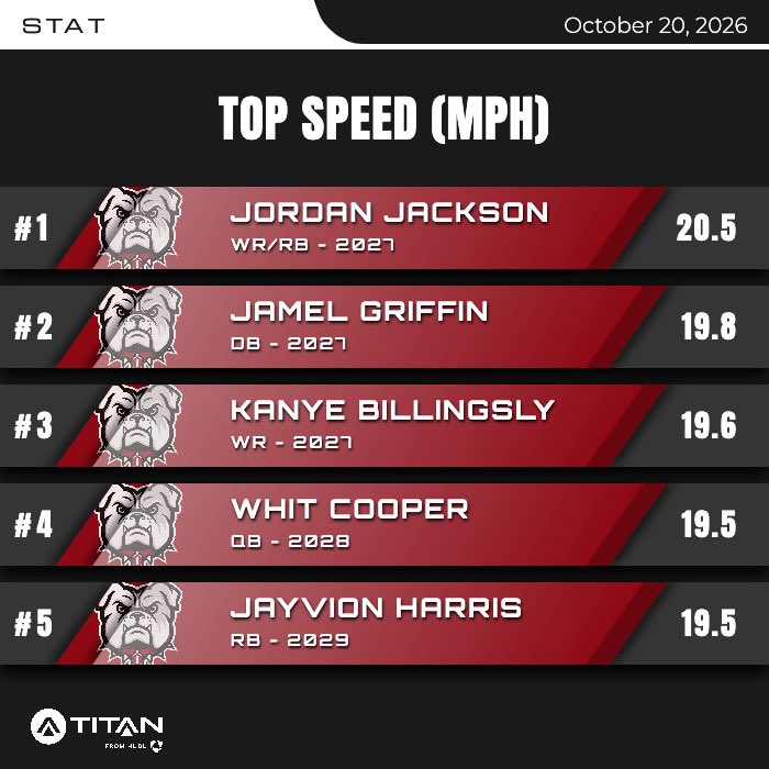 kade_mcgee7's tweet photo. Tuesday Practice Recap. 🩸🐶

Gotta love seeing guys hit 20+ mph in full pads during team run at the END of practice. Real DAWG @jordankjackson4 
#ShowUp https://t.co/FtucuR7ffF