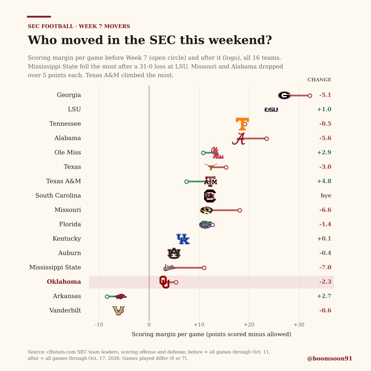 boomsoon91's tweet photo. @LSUReport That 31-0 dropped Mississippi State's scoring margin by 7.0 points a game in one week, the biggest fall in the SEC. MSU's pass defense is last in the league at 264.8 yards allowed a game. https://t.co/2DMc461P3X
