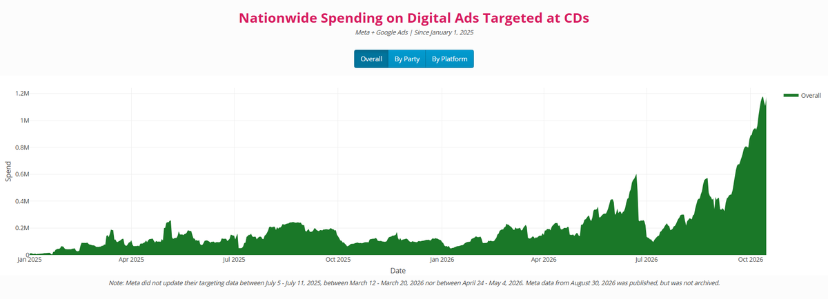 MrArenge's tweet photo. Just published an update to the interactive dashboard tracking digital political ad spending across all 435 CDs: https://t.co/nbvtPk55m2

- $130M has been spent on CD targeted digital ads on Meta + Google this cycle
- Political advertisers spending ~$1.1M a day in CDs right now https://t.co/OkJLaqSLH8