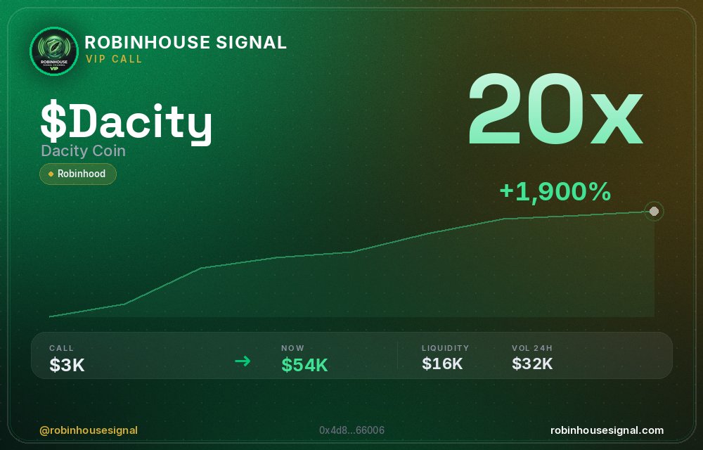 robhousesignal's tweet photo. $DACITY didn't stop at 2x — 20x now 💰
📊 Called at $3.1K MC → now $53.6K
🧠 Spotted by our on-chain filter before the pump → link in bio
#Dacity #robinhousesignal #web3 #pump #robinhood https://t.co/PDke0SfJ1r