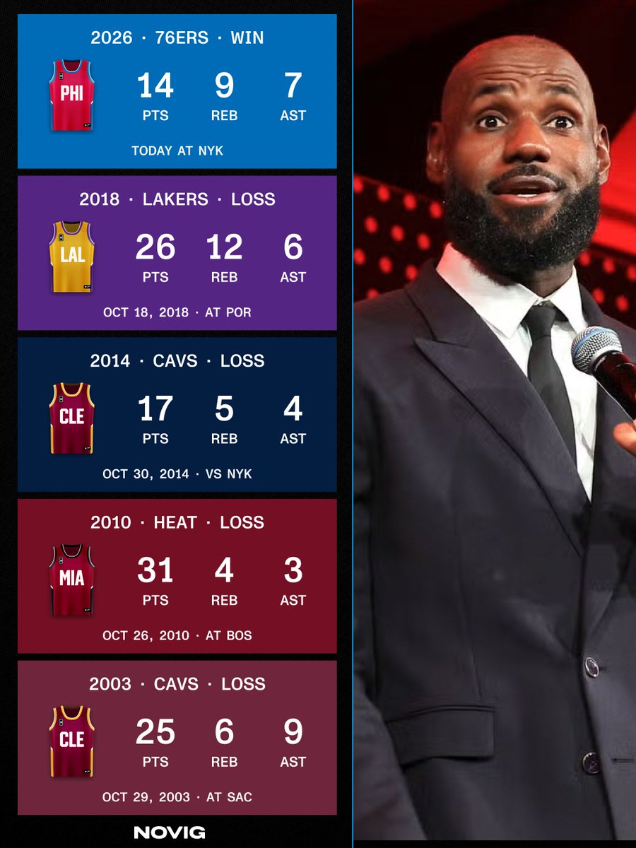 Novig's tweet photo. WILD BUT TRUE 🤯

After 5 tries, LeBron James has FINALLY won a game in his debut with a new team! https://t.co/v3QuAYuN7u