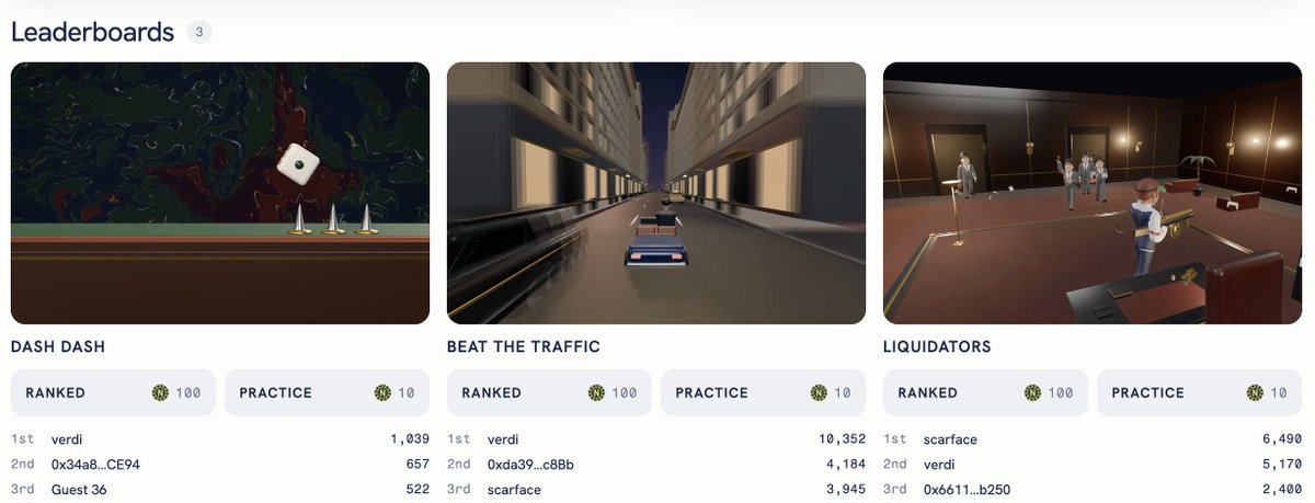 coinsinkstudio's tweet photo. 200+ plays across 80 accounts in our first 24 hours of beta launch.

Verdi is the leader on Dash Dash and Beat The Traffic, but has been dethroned on Liquidators.

Beta winners will receive free plays at full launch, and the chance to win $NET rewards.

See you in the arena. https://t.co/tNaAu2ylFC