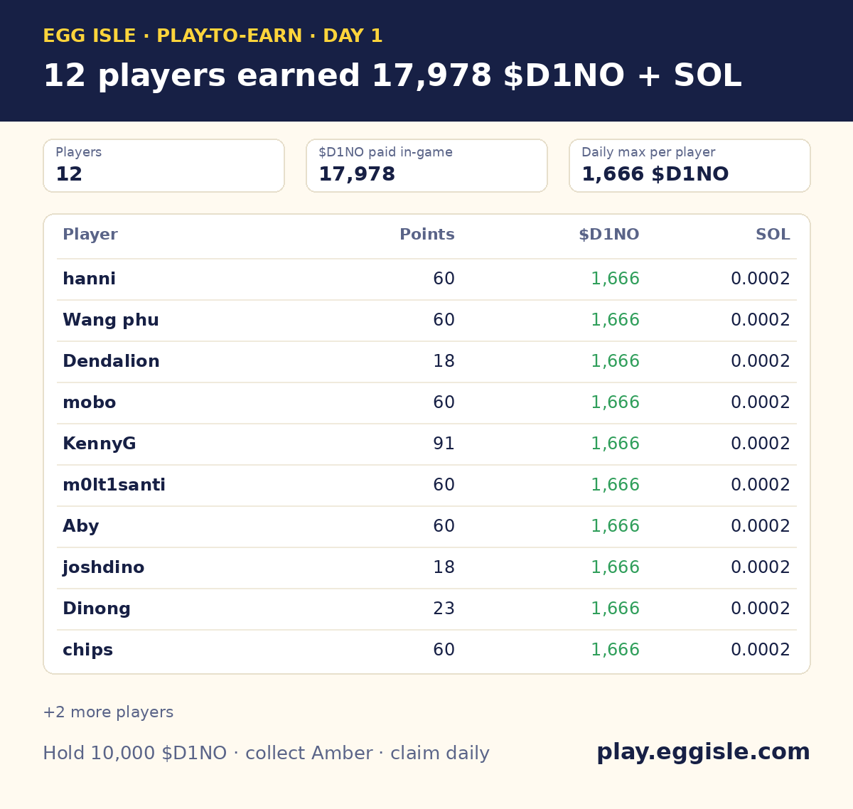 playeggisle's tweet photo. Day 1 of Egg Isle P2E is in.

12 players earned 17,978 $D1NO + SOL from the reward Pot, just for playing. Most hit the daily max of 1,666 $D1NO.

And the Pot is just getting started:
- 2.4% of the $D1NO supply + ~1 SOL ready for rewards
- Another 2.5% of supply vesting into the Pot
- 30% of creator fees keep refilling it

Hold 10k $D1NO. Play. Claim.
https://t.co/WpIKgoRoSJ