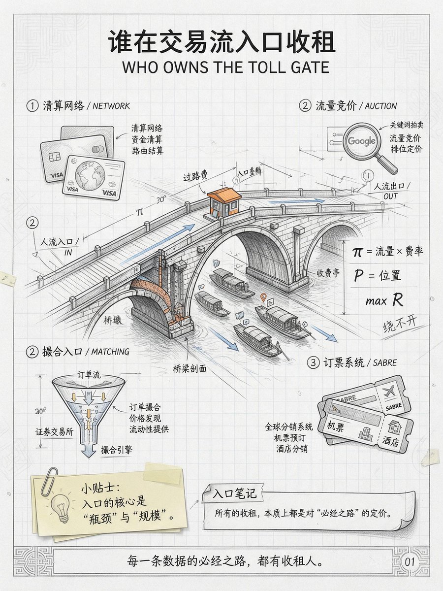 KirinPrimates's tweet photo. 📑 收银台先于机房｜谁在交易流入口收租？
AI行业第一笔大退出（Stripe 75亿美金收购OpenRouter）没发生在烧钱的机房，而是发生在「每笔账单必经之路」的轻资产计量层。
这不是孤例，是历史规律👇
🏦 Visa/Mastercard：银行放贷苦哈哈，卡组织卡住刷卡必经之路，抽成抽到市值最高
📈 交易所/币安：券商拼资本金，撮合入口躺着赚
🔍 Google搜索广告：给「流量入口位置」本身定价
✈️ Sabre订票系统：航空公司开飞机，它收订票过路费
💡 本质就三句话：
1️⃣ 交易流入口天然垄断——绕开的成本＞过路费
2️⃣ 入口掌握度量权——谁计量，谁定价
3️⃣ 轻资产不是运气——位置的价值在「流」不在「产」
⚠️ 但这个逻辑有边界：
一旦入口能被绕过或免费搭（比如网关被云厂商当赠品送），位置租金就归零。
所以判断这类资产，别问「它现在在不在入口」，要问——
「别人绕开它，要花多大代价？」
#投资思维 #AI基建 #商业逻辑 #认知升级 #思维模型 #创业 #投资笔记