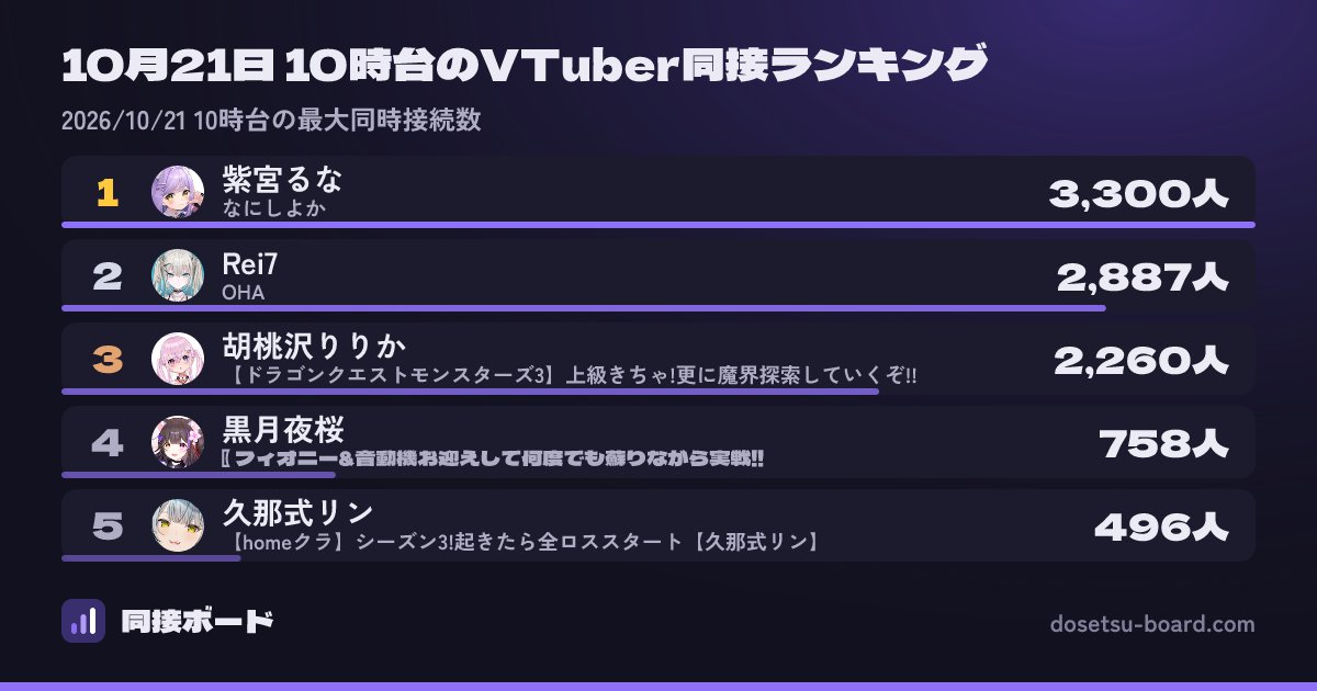 hirofuji84's tweet photo. 🔥1位は「紫宮るな」3,300人
【VTuber同接ランキング】10/21 10時台

🥇 3,300人 紫宮るな(雑談) ↑
📺なにしよか
🥈 2,887人 Rei7(朝活) ↑
📺OHA
🥉 2,260人 胡桃沢りりか(ドラクエ) ↑
📺【ドラゴンクエストモンスターズ3】上級きちゃ!更に魔界探索して…
4位 758人 黒月夜桜 NEW
5位 496人 久那式リン NEW
6位 476人 日向りま ↑
7位 469人 早瀬 走 NEW
8位 445人 花酒せい ↑
9位 399人 水鞠まろな ↑
10位 392人 紙束ねるこ ↑

※この1時間の最大同時接続数
あなたの推しは何位？👇
#ぶいすぽ #にじさんじ