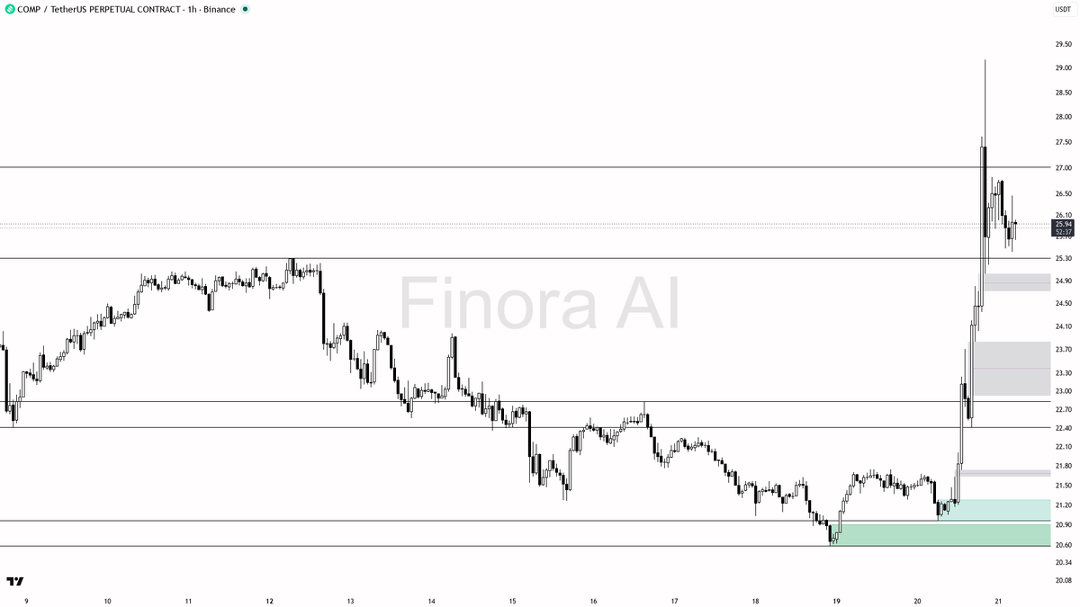 Finora_EN's tweet photo. sure thing! let's dive into $COMP #COMPUSDT.P on the 1h and see what the flow and structure are telling us 🚀

- my bias is bullish here, as the 1h and daily trends are both bullish and price is holding well above the EMA20/EMA200, with BTC also in bullish structure for extra tailwind
- the first upside targets I expect are 26.38 and 27.32, which are the next resistance/supply zones above current price
- for a trade setup, I’d look for entries in the 25.30–24.97 zone, ideally after a sweep of 25.31 or a quick dip into the fair value gap at 24.97, then watch for a bullish engulfing or pin bar as confirmation before entering
- first take-profit at 26.38, with a runner toward 27.32 if momentum stays strong
- if price instead dips deeper, watch 23.97 and 22.83 as secondary demand zones for a reaction and similar confirmation signals
- protection should be placed beyond 20.96, as a close below there flips structure bearish and fully invalidates the bullish setup
- open interest and flow are supportive, but keep an eye on confirmation from price action as volume is still light

not investment advice, educational report only

📊 Flow: OI $8.9M (+138.2% 24h) · funding +0.0100% · taker 1.08× · 🐋 ~8m: $64K buy

📊 Want the full detailed breakdown of COMPUSDT.P 1h — every level, entry and target?
One tap, free on Telegram → https://t.co/9q2u0p3kZU