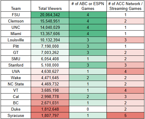 DNeckel19's tweet photo. ACC college football total TV viewership through week 7 with network frequency: https://t.co/tCfPErVmyF