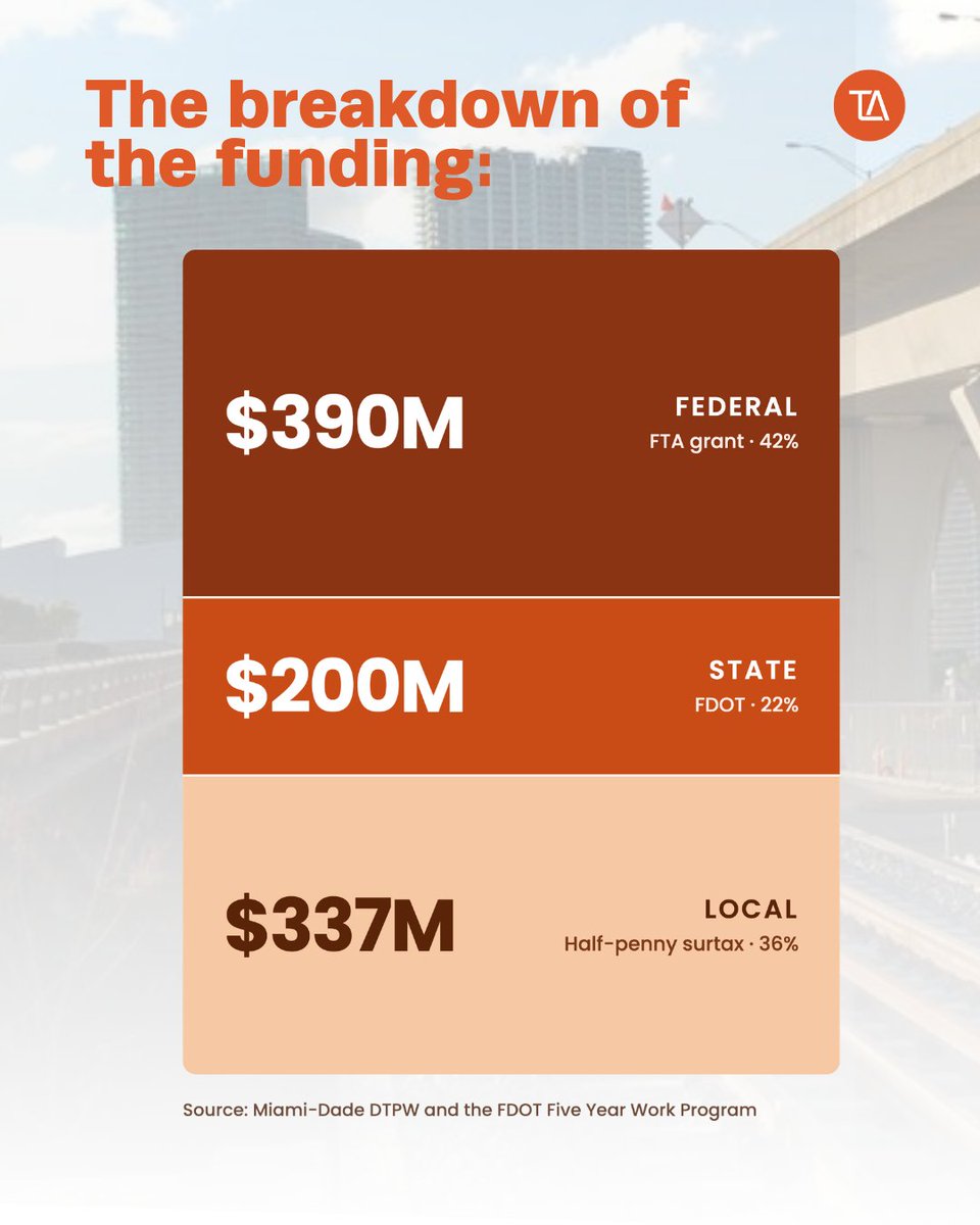 TransitMIA's tweet photo. Florida cut $200 million from this project last year. @MyFDOT_Miami's new work program puts it back, which means the commuter rail connecting Downtown Miami, Wynwood, Little Haiti, North Miami and Aventura has all $927.3 million it needs. https://t.co/zyp4NfS9Pi