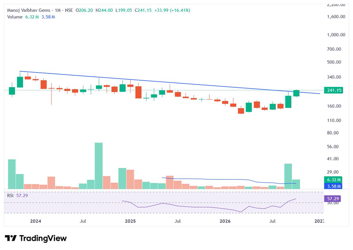 stockkscreener's tweet photo. 🔥3 Jewellery Stocks Showing Good Strength 

🔖 Save it for Later

01). #Mvgjl https://t.co/r1mdbFdR1s