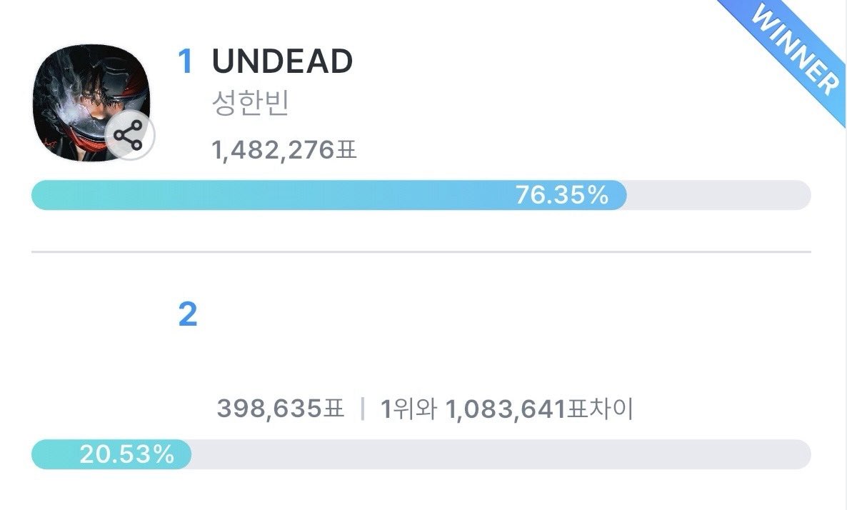 shbkr_streaming's tweet photo. 📢뮤직뱅크 사전투표 1위를 달성했습니다‼️🥳

어젯밤부터 오늘 아침까지 팬분들의 간절한 마음 하나하나가 가슴 깊이 와닿는 하루였습니다.

투표 종료 20분전쯤 마지막까지 모금을 넣어주신 팬 분들의 몫까지 즉석으로 계정을 늘리고 모두 투표 완료했습니다.

마지막까지 최선을 다해주신 팬 분들과 음총팀 스탭, 헬퍼 분들께 진심으로 감사드립니다.🙇

이 노력이 좋은 결과로 보답받을 수 있길 간절히 바라고, 혹여나 아쉬운 결과가 따라오더라도 후회되지 않는 시간을 보냈다고 생각합니다.

저희 음총팀은 오늘로 정해진 예산을 100% 소진했고, 앞으로 남은 투표는 특별한 모금 없이 공지로만 진행하겠습니다.

앞으로도 아티스트 성한빈의 활동에 많은 관심 부탁드립니다. 함께 천천히 오래오래 걸어가요!💌

#성한빈 #SUNGHANBIN #ソンハンビン #成韓彬 #DEAD_ALIVE #UNDEAD