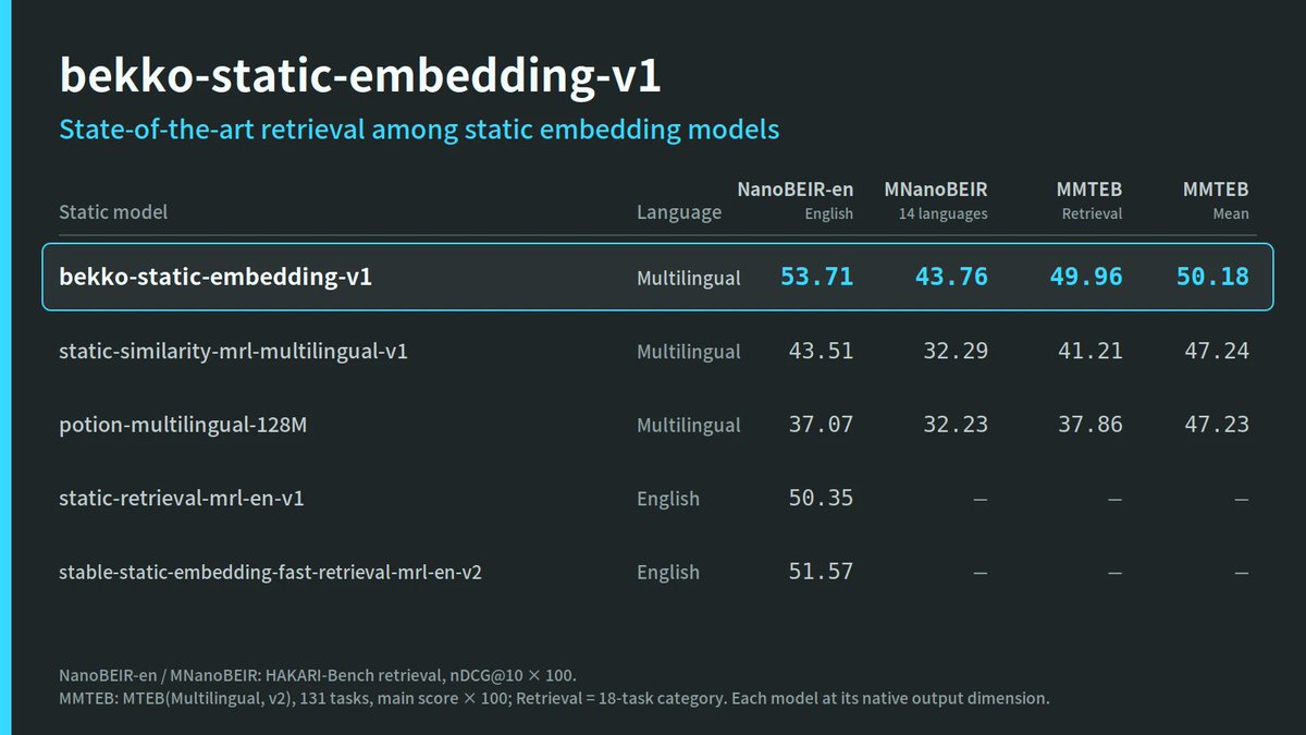 hotchpotch's tweet photo. I released bekko-static-embedding-v1 🚀, a multilingual static embedding model with state-of-the-art retrieval among static embeddings.

No Transformer layers, no GPU: just token lookup + mean pooling. 40 languages, fast on CPU.

https://t.co/6VtP3oYgun https://t.co/R3lR7J7e6T
