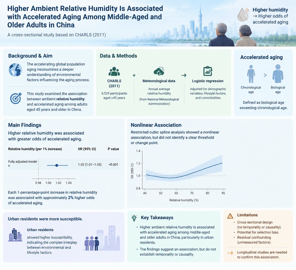 TimePieChina's tweet photo. Higher environmental relative humidity linked to greater odds of accelerated aging. 

After full adjustment for demographics, lifestyle &amp; comorbidities, each 1% rise in RH was associated with ~2% higher odds of accelerated aging.

#Aging #Humidity 
https://t.co/ymJ7WdQ3Ly https://t.co/M8JmRJM0mk