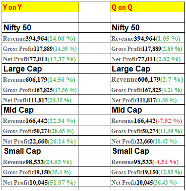dev_1973's tweet photo. Cumulative  Results declared so far . Year on year and qtr on qtr #nifty50 #sensex #largecap #midcap #smallcap #nseindia #bseindia https://t.co/YWrLm0U27g