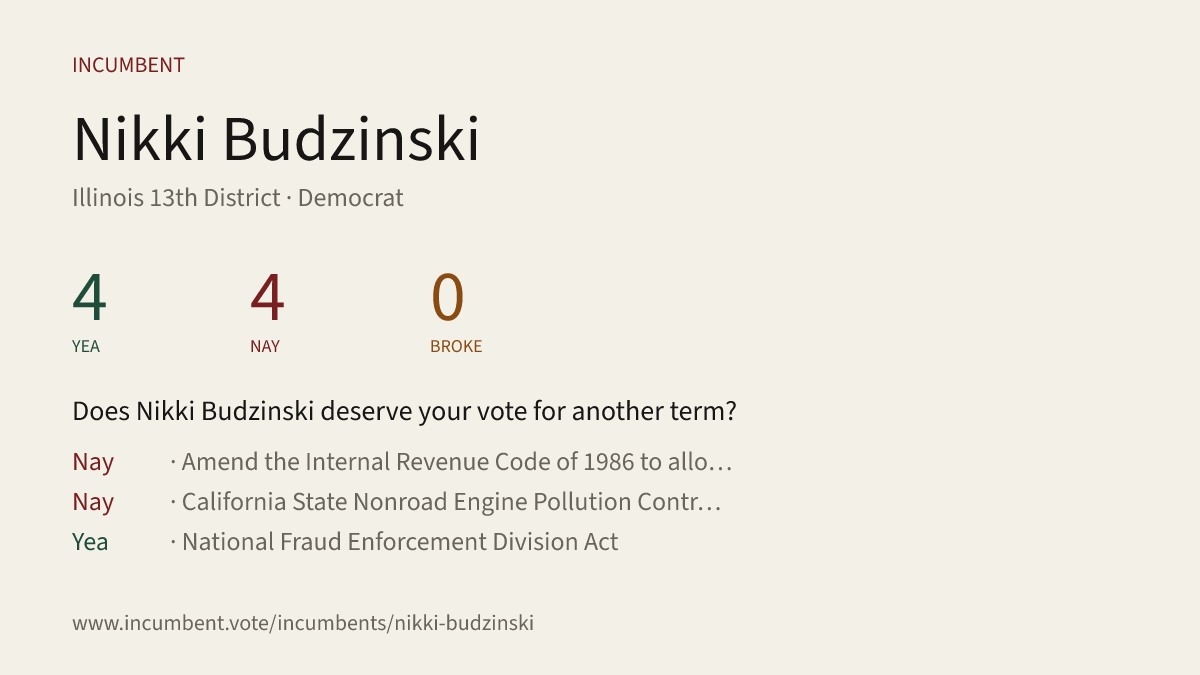 Incumbentfacts's tweet photo. Does Nikki Budzinski deserve your vote for another term? Here's how she voted for her last term. See the full report and more at https://t.co/lxSLGO5tlV #IL13 #Illinois @RepNikkiB #JeffWilson #Democrat #IllinoisDemocrats #Republican #IllinoisGOP https://t.co/UAiU0QysxC