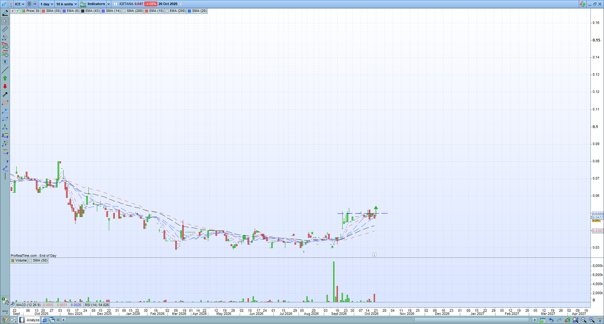 CheatChart's tweet photo. $ICE - 5.4 cents, DYOR
*Buying interest today https://t.co/F8QGvBb4Tw
