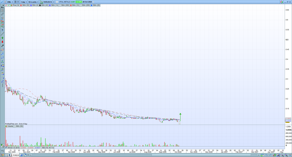 CheatChart's tweet photo. A quiet, reduced market.
Always provides something
$CRR - 1.0/1.1 cents
$VML - 13 cents up 50%, no news
$CVB - 2.1/2.2 cents up 17% and quarterly
$LNQ - 53 cents, up 47% -> not across why https://t.co/T1ZCU9mXFu