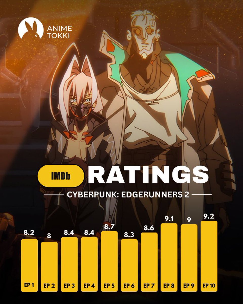 ale_priv18's tweet photo. Cyberpunk Edgerunners 2 IMDB RATINGS! https://t.co/KEBy5WdTgj