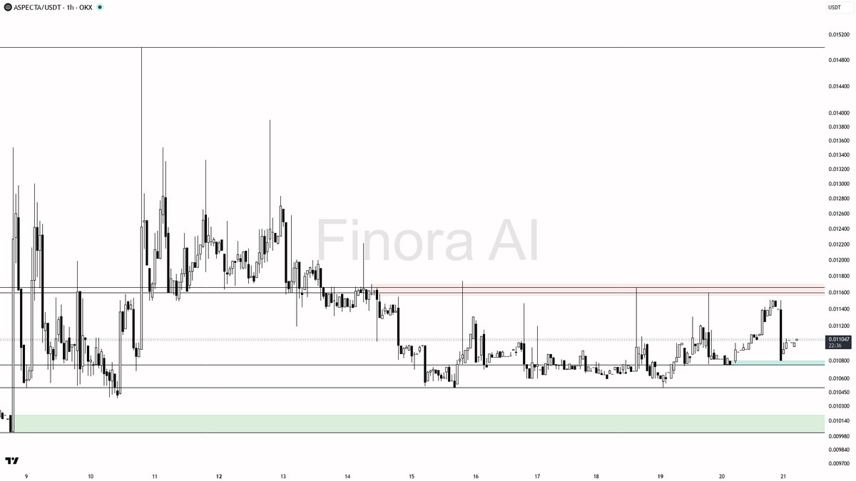 Finora_EN's tweet photo. hey! here's what i'm seeing on $ASP #ASPUSDT 1h right now 👀

- my bias is bearish here on the 1h, as the structure is clearly making lower highs and lower lows, with a confirmed swing high at 0.011510 and price currently at 0.011047
- i expect price to revisit demand near 0.010753 first, and if that breaks, next support sits lower at 0.010501
- resistance is stacked above at 0.011182 and 0.011271, with the bigger liquidity magnet at 0.011599; any move up toward these levels could offer short entries if rejection signals appear
- for a short setup, ideal entry is a rejection from the 0.01118–0.01127 zone, confirmed by a bearish engulfing or a lower-timeframe structure shift; first take-profit at 0.01075, next at 0.01050
- protection should be placed above 0.011510 (the trend flip level), as a close above there flips the 1h structure bullish and invalidates the setup
- keep in mind BTC's bullish structure and slight positive OI/funding—if the market surges, be extra strict with confirmation before entering shorts

not investment advice, educational report only

📊 Want the full detailed breakdown of ASPUSDT 1h — every level, entry and target?
One tap, free on Telegram → https://t.co/R4s9RRgepc