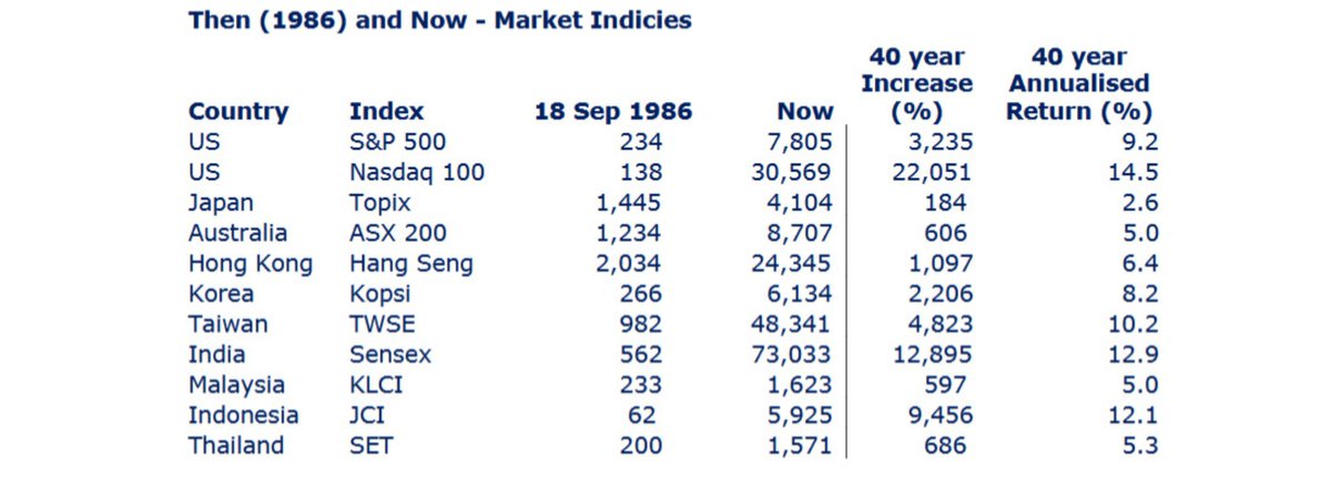 Random_Gyan's tweet photo. CLSA recently completed 40 yrs. They came out with this note.

The 40 yrs index returns of Asian indexes is not that impressive especially considering the currency depreciation. 

Also it helps you set the base rate.

Lower your expectations!!! https://t.co/EtdKXRMOQf