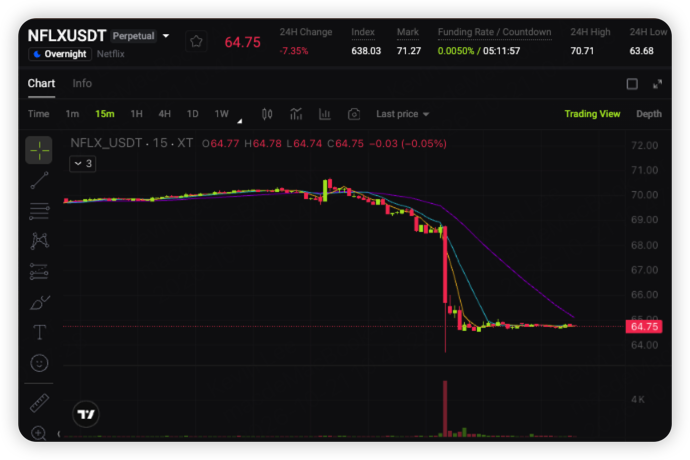 XTexchange's tweet photo. 📺 Strong earnings. Weak ad momentum.
Mixed signals from Netflix as $NFLX reacts to its Q3 results. 📉
Rebound incoming, or more downside ahead? 👀
🔗 Trade NFLXUSDT Perpetual Futures on XT:
https://t.co/WfzLSeyR8a
#NFLX #XTexchange #XTtradFi https://t.co/JqUfF9pOcJ