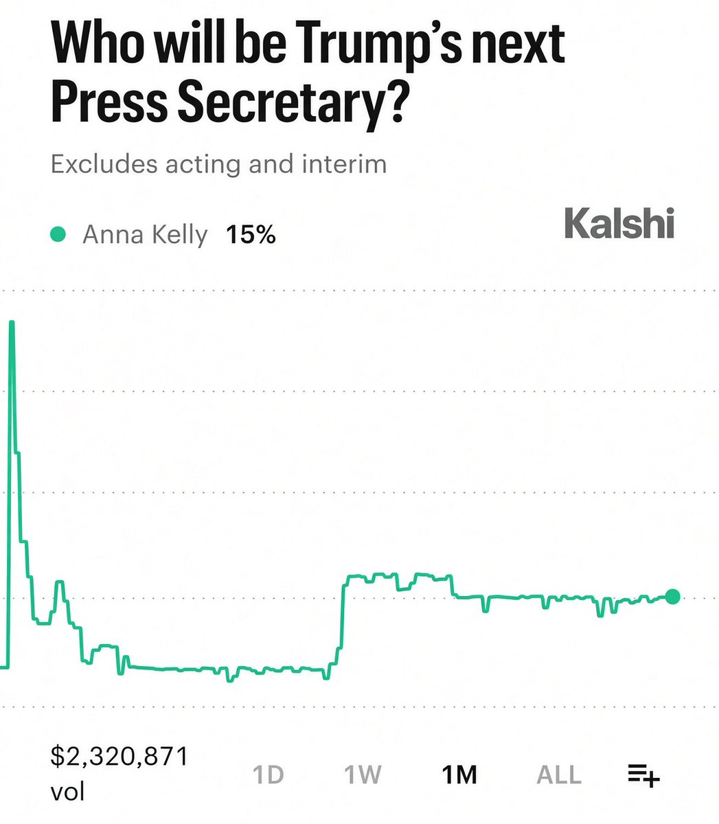 Kalshi's tweet photo. JUST IN: 15% chance Anna Kelly is Trump's next Press Secretary https://t.co/n2uotzPAAq